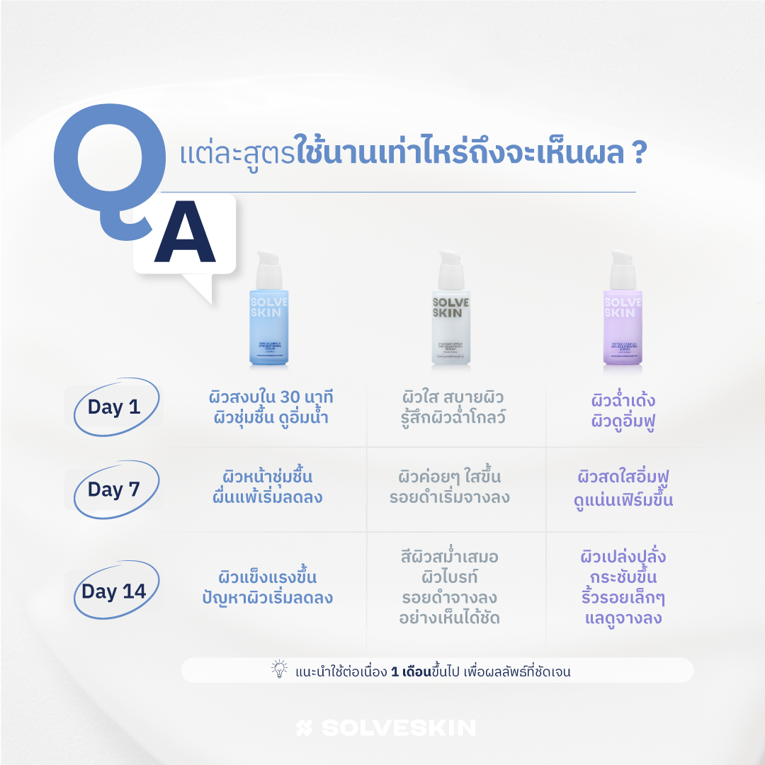 Q&A: แต่ละสูตรใช้นานเท่าไหรถึงจะเห็นผล?