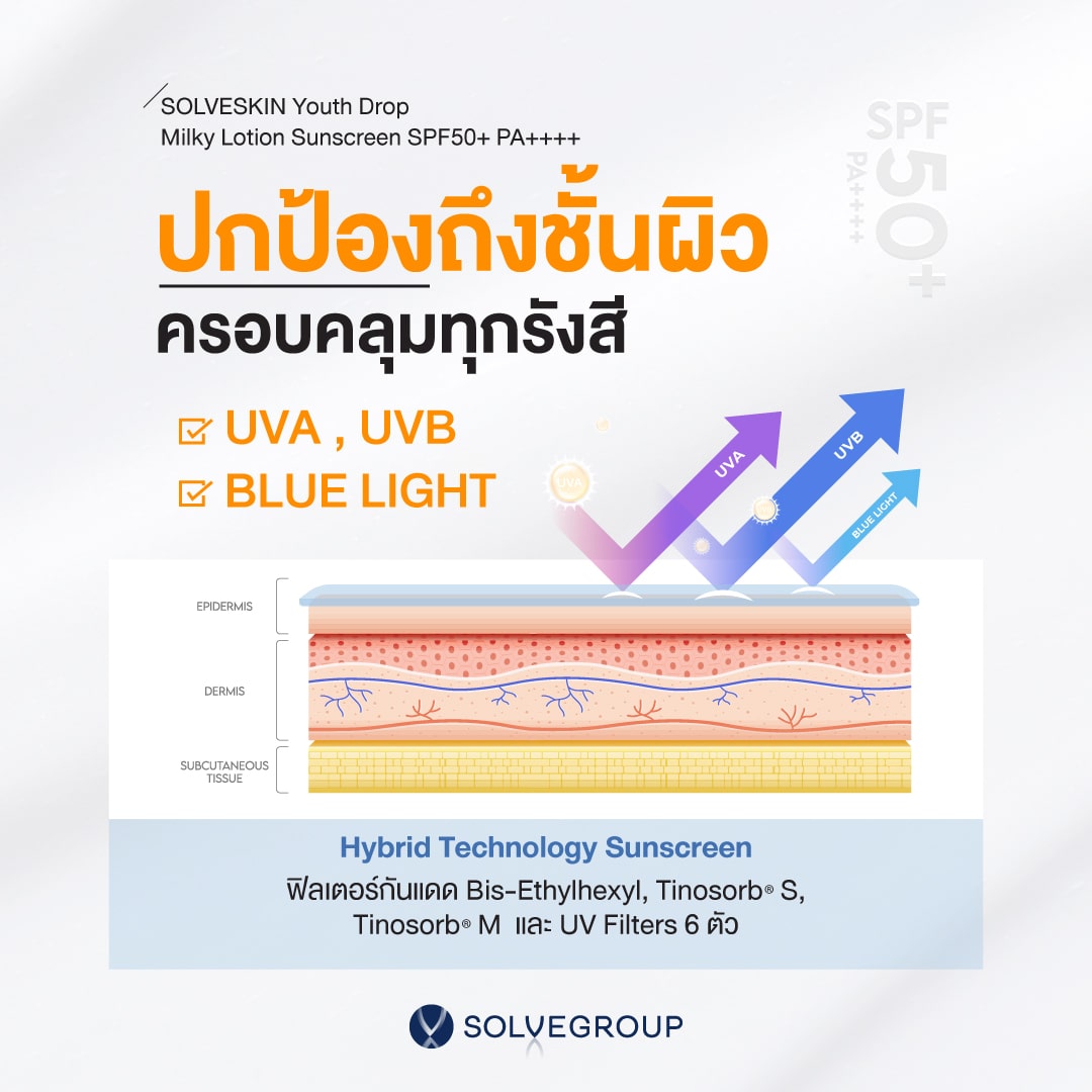 กันแดดซึมไวใน30วิ SOLVESKIN Youth Drop Milky Lotion Sunscreen SPF50+ PA++++