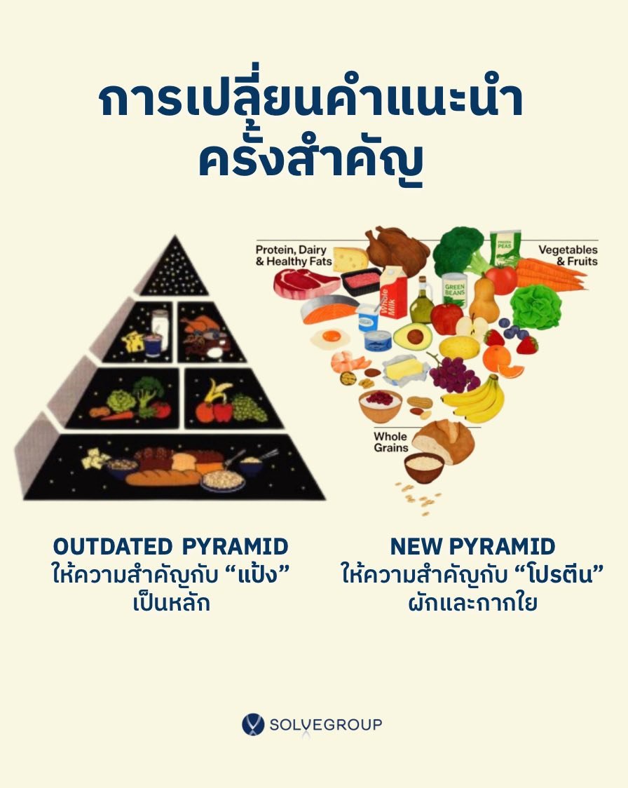 จาก Food Pyramid แบบเดิม ที่เน้นแป้งเป็นหลัก สู่ New Food Pyramid จาก Food Pyramid แบบเดิม ที่เน้นแป้งเป็นหลัก สู่ New Food Pyramid