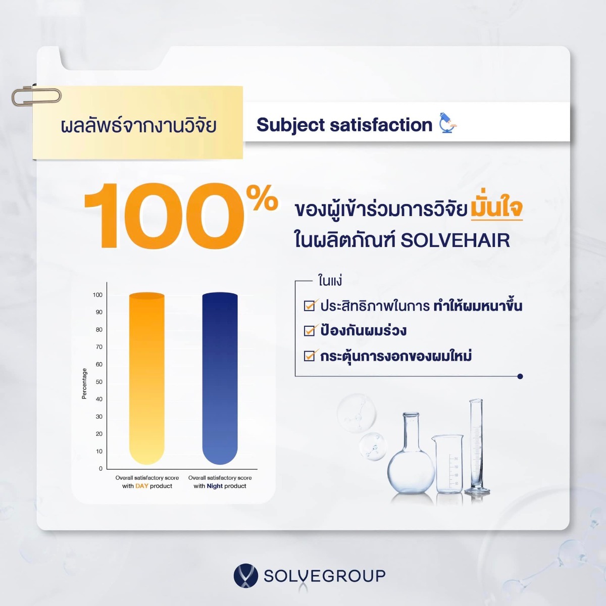 ผลลัพธ์จากงานวิจัย Subject satisfaction 100 % ของผู้เข้าร่วมการวิจัยมั่นใจ ในผลิตภัณฑ์ SOLVEHAIR ในแง่ ประสิทธิภาพในการ ทำให้ผมหนาขึ้น ป้องกันผมร่วง และกระตุ้นการงอกของผมใหม่