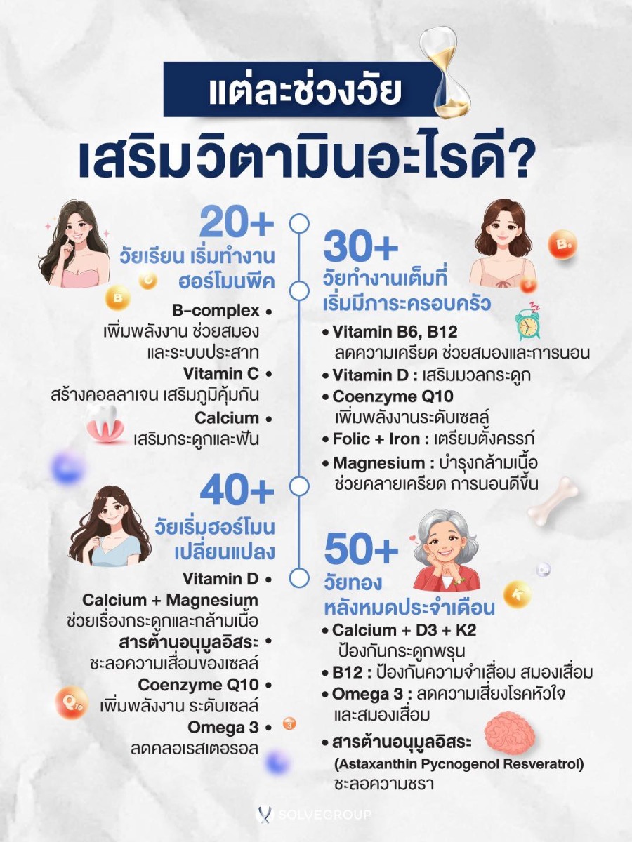 แต่ละช่วงวัย เสริมวิตามินอะไรดี? แต่ละช่วงวัย เสริมวิตามินอะไรดี?