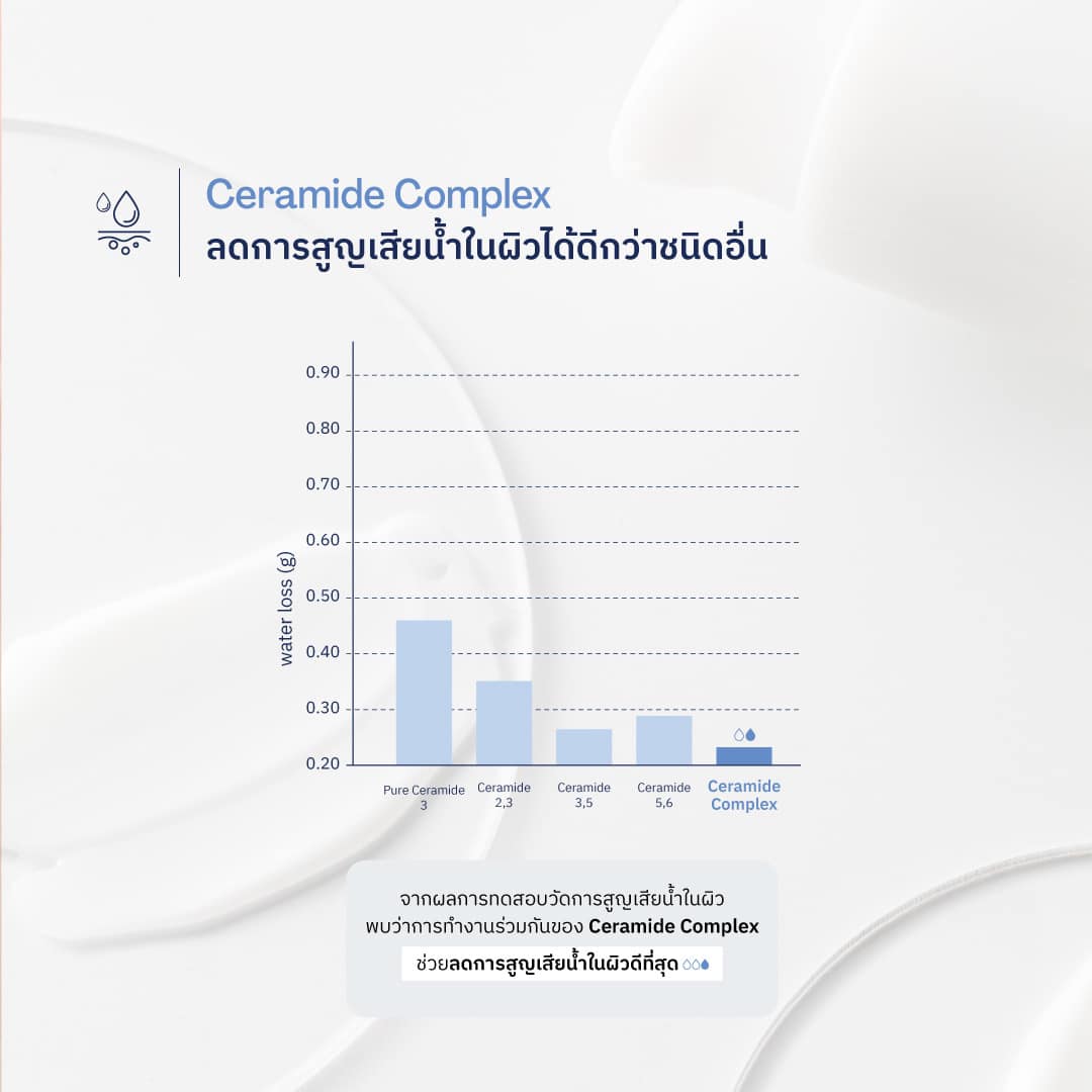 Ceramide Complex ลดการสูญเสียน้ำในผิวได้ดีกว่าชนิดอื่น