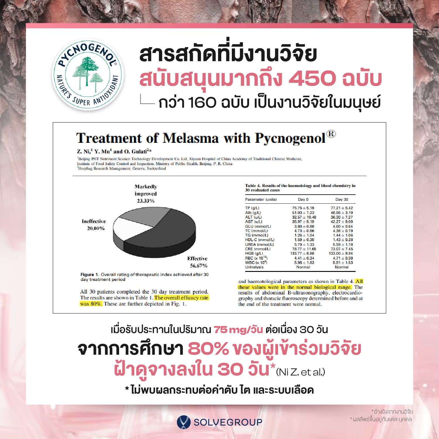 Solve Pycnogenol® (พิกโนจีนอล สารสกัดเปลือกสนฝรั่งเศส) + สารสกัดมะเขือเทศ + เซราไมด์จากข้าว - Image 4
